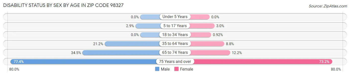 Disability Status by Sex by Age in Zip Code 98327