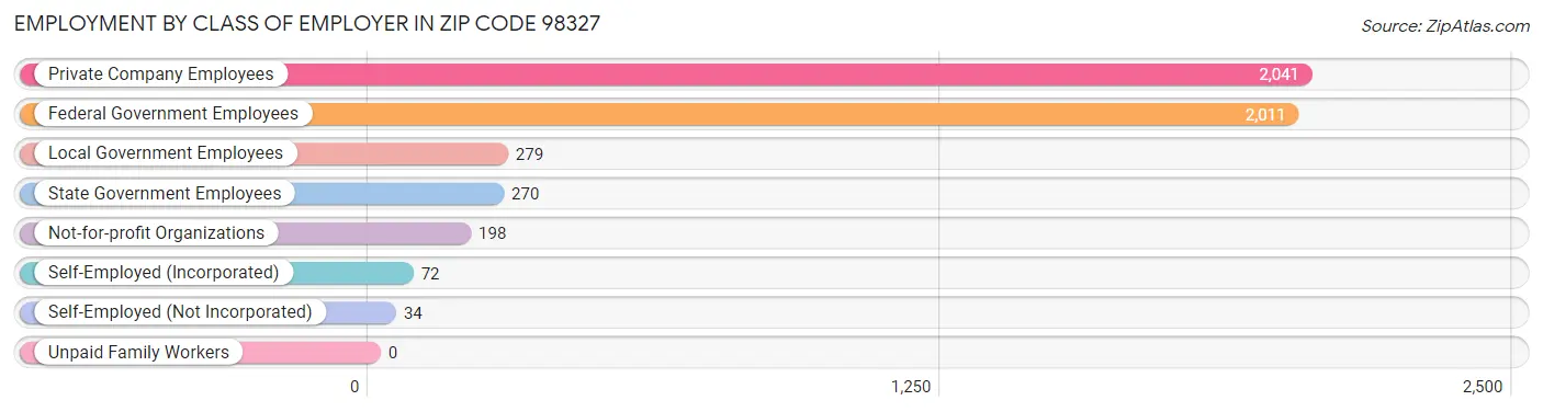 Employment by Class of Employer in Zip Code 98327