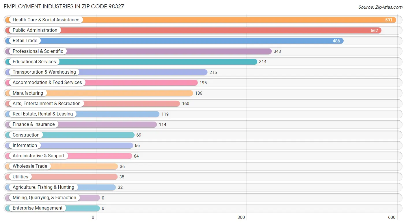 Employment Industries in Zip Code 98327
