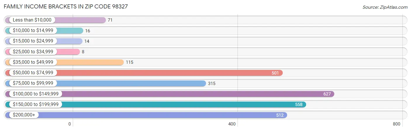 Family Income Brackets in Zip Code 98327