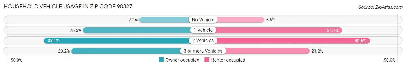 Household Vehicle Usage in Zip Code 98327