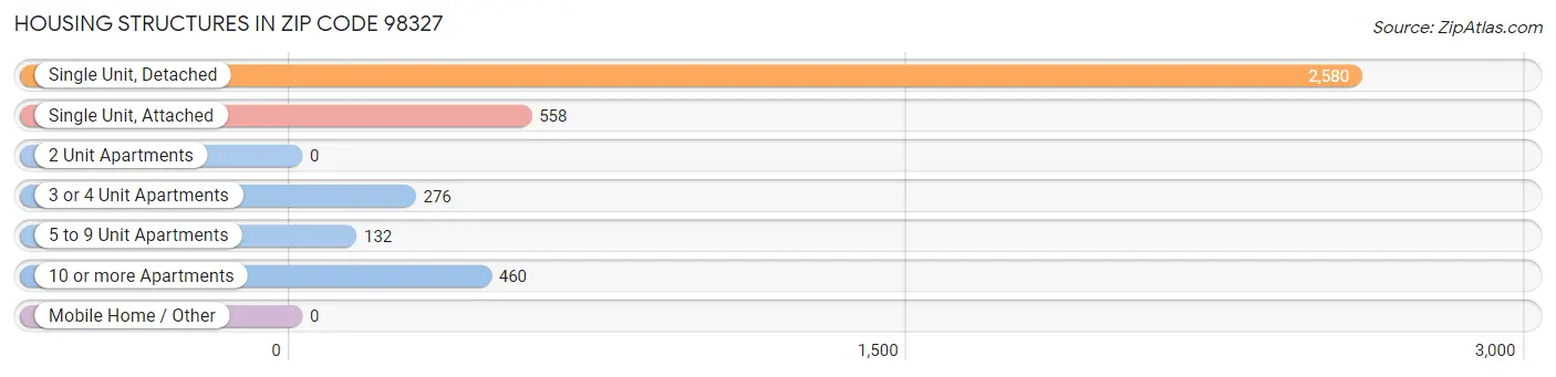 Housing Structures in Zip Code 98327
