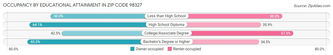 Occupancy by Educational Attainment in Zip Code 98327