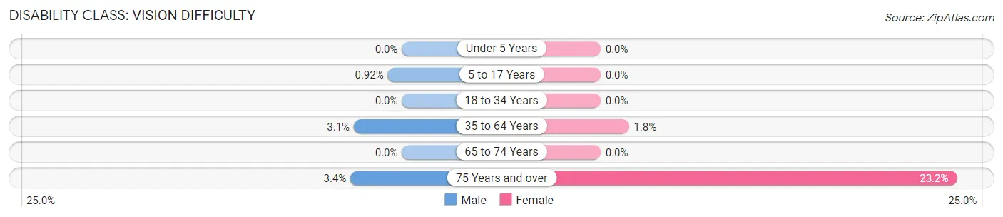 Disability in Zip Code 98327: <span>Vision Difficulty</span>