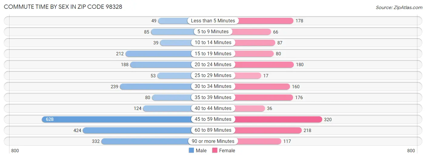 Commute Time by Sex in Zip Code 98328