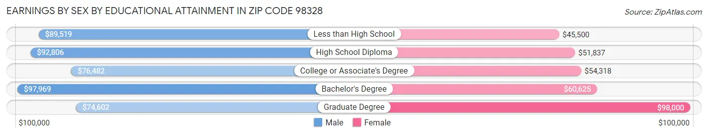 Earnings by Sex by Educational Attainment in Zip Code 98328