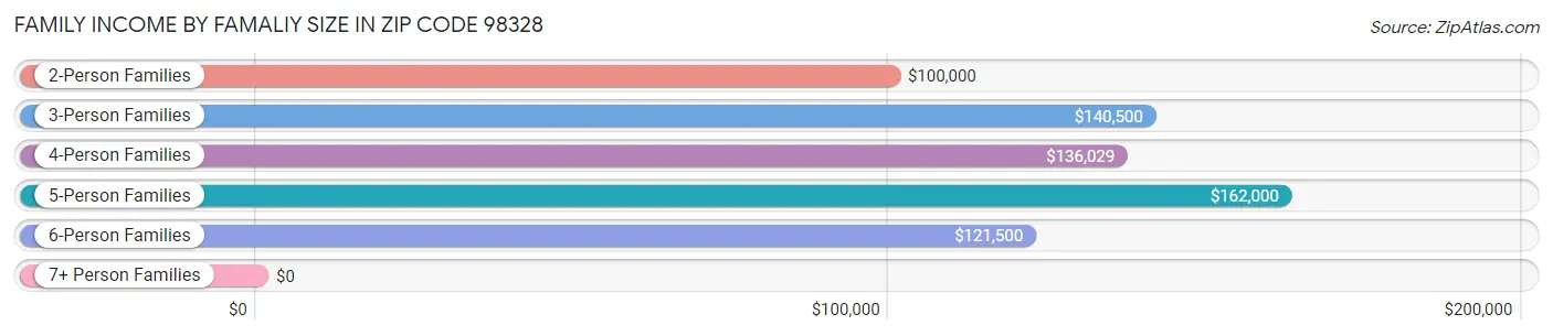 Family Income by Famaliy Size in Zip Code 98328