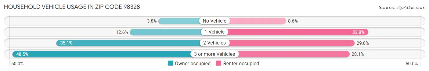 Household Vehicle Usage in Zip Code 98328