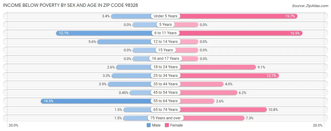 Income Below Poverty by Sex and Age in Zip Code 98328