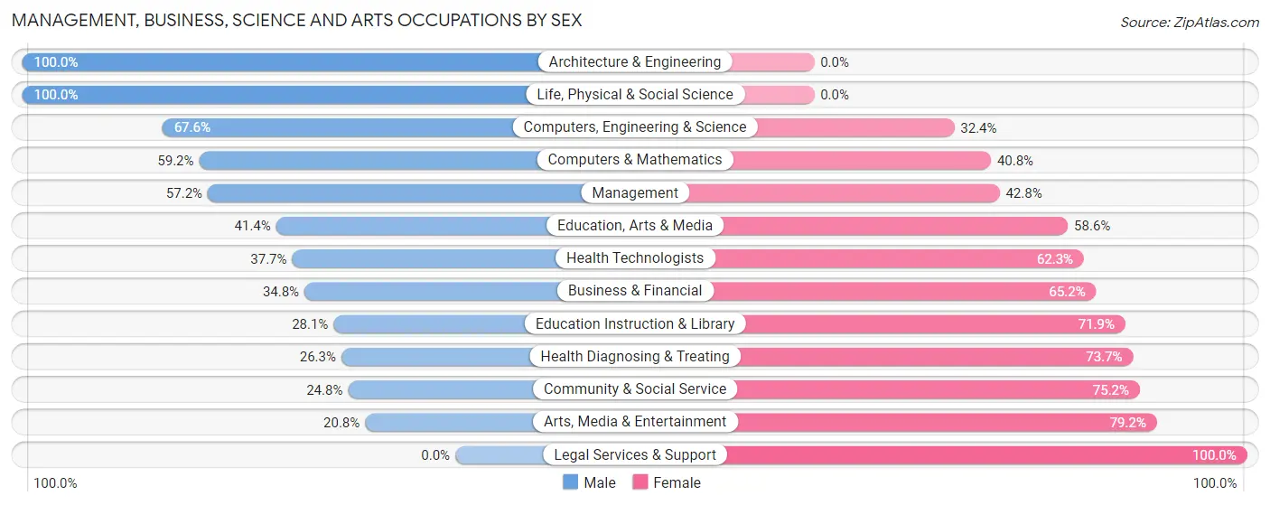Management, Business, Science and Arts Occupations by Sex in Zip Code 98328