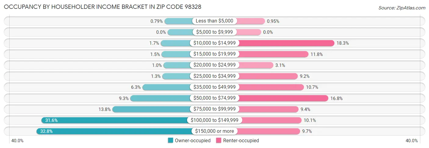Occupancy by Householder Income Bracket in Zip Code 98328