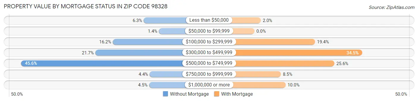 Property Value by Mortgage Status in Zip Code 98328