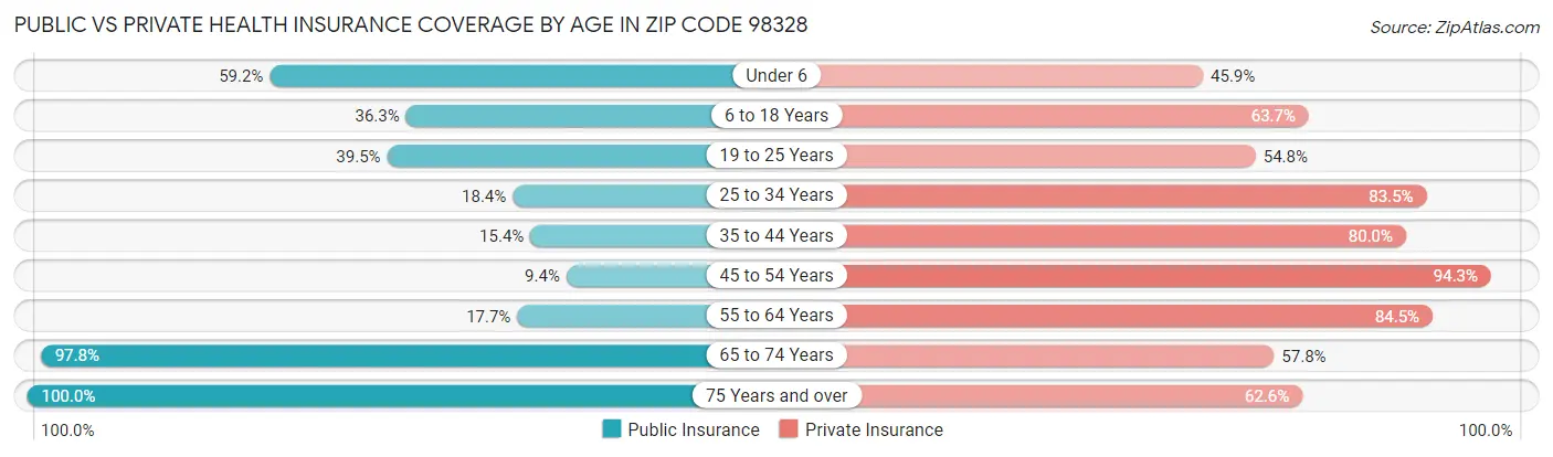 Public vs Private Health Insurance Coverage by Age in Zip Code 98328