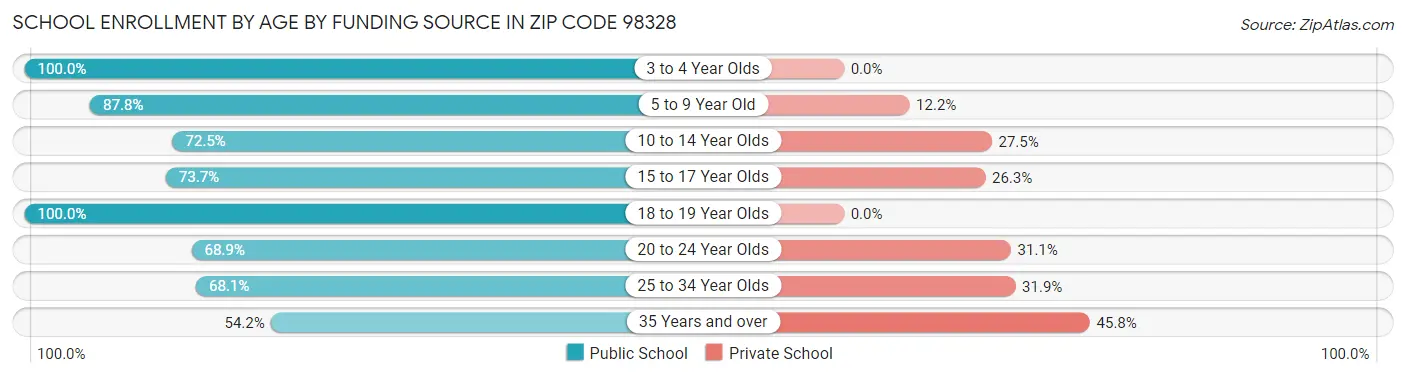 School Enrollment by Age by Funding Source in Zip Code 98328