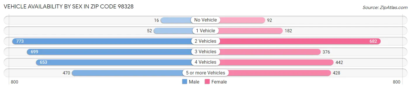 Vehicle Availability by Sex in Zip Code 98328
