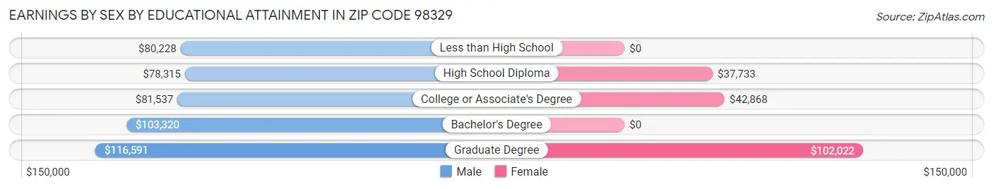 Earnings by Sex by Educational Attainment in Zip Code 98329