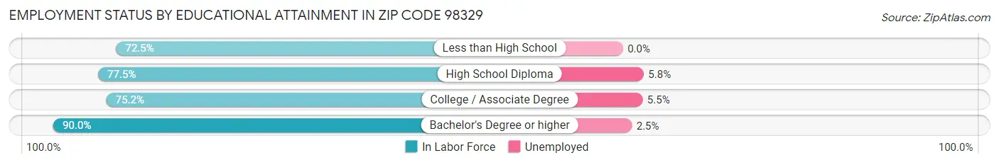 Employment Status by Educational Attainment in Zip Code 98329