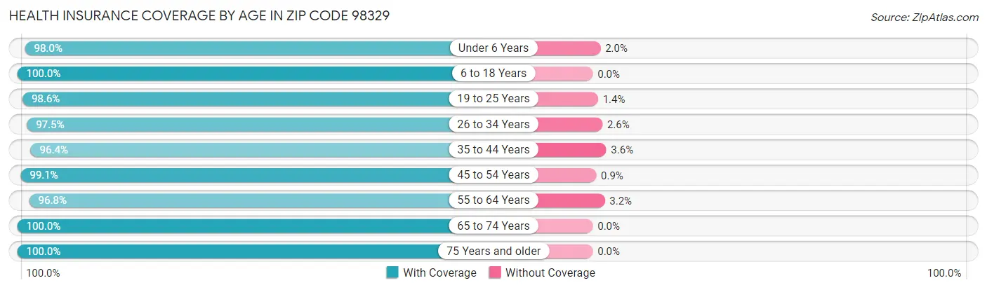 Health Insurance Coverage by Age in Zip Code 98329