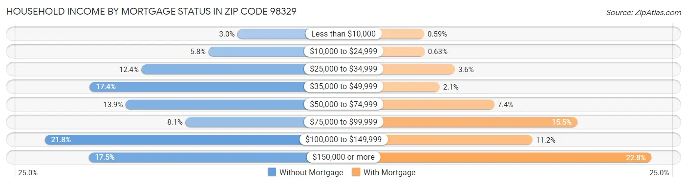 Household Income by Mortgage Status in Zip Code 98329