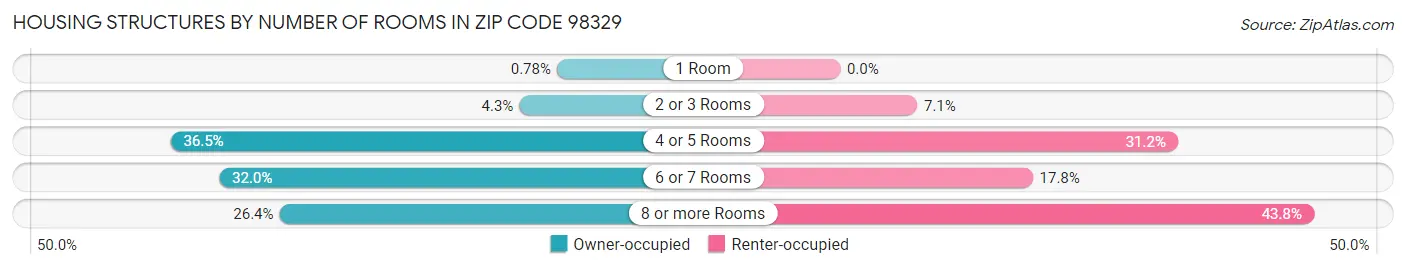Housing Structures by Number of Rooms in Zip Code 98329