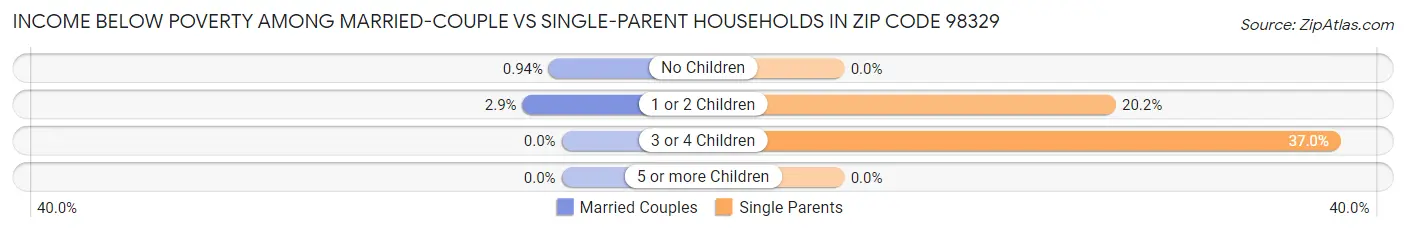 Income Below Poverty Among Married-Couple vs Single-Parent Households in Zip Code 98329
