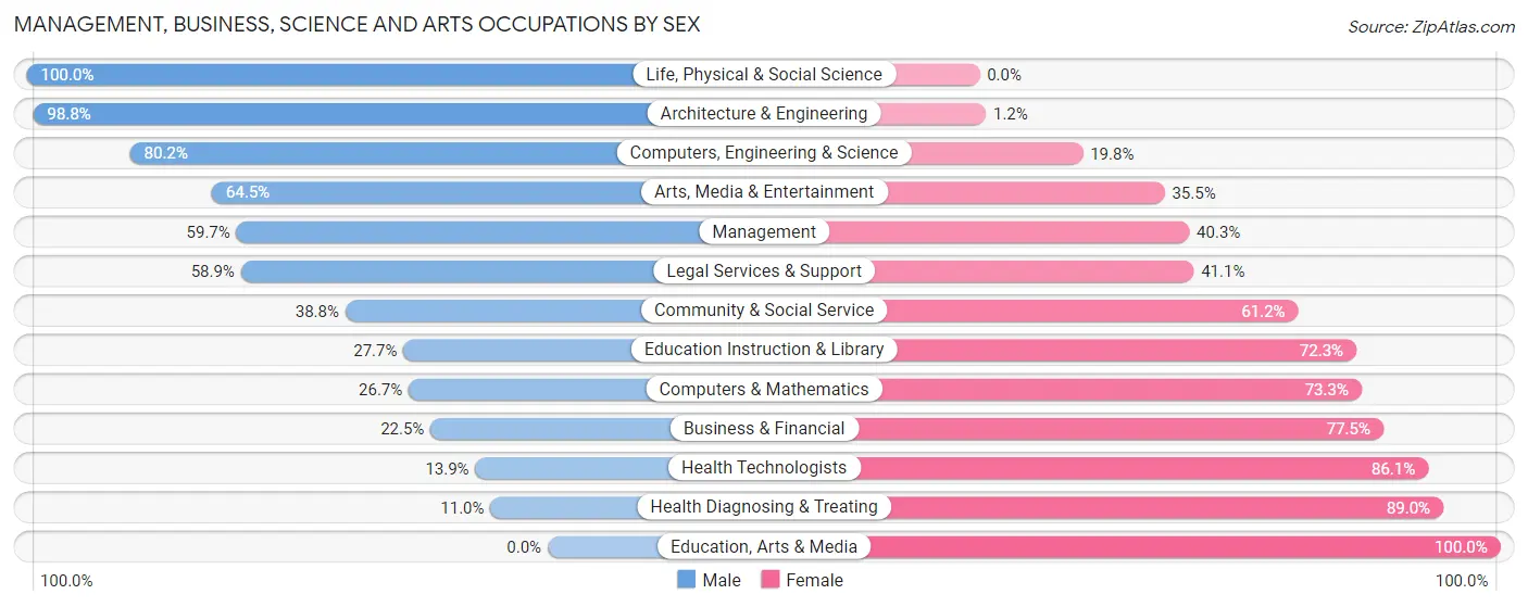 Management, Business, Science and Arts Occupations by Sex in Zip Code 98329