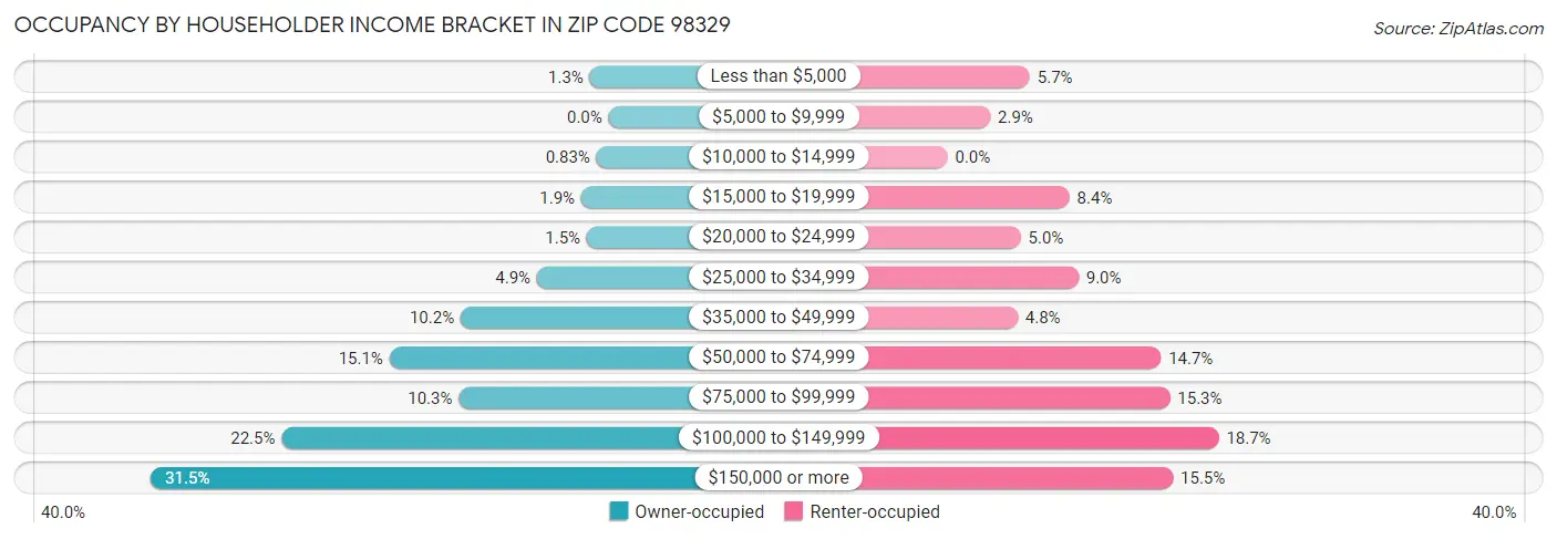Occupancy by Householder Income Bracket in Zip Code 98329