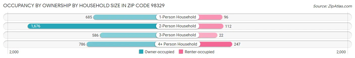 Occupancy by Ownership by Household Size in Zip Code 98329