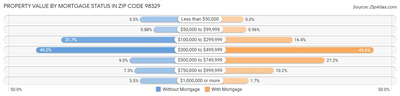 Property Value by Mortgage Status in Zip Code 98329