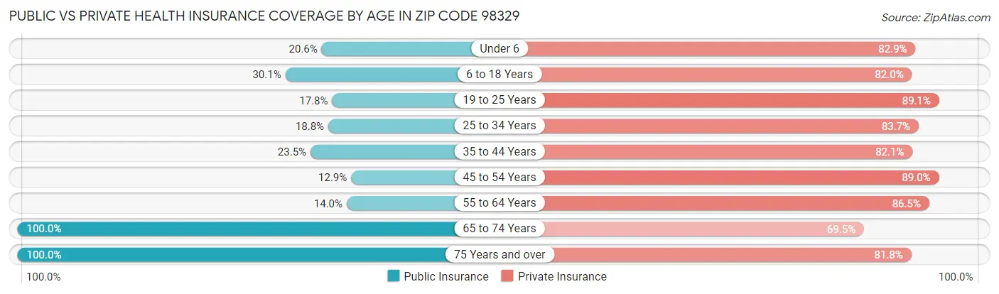 Public vs Private Health Insurance Coverage by Age in Zip Code 98329