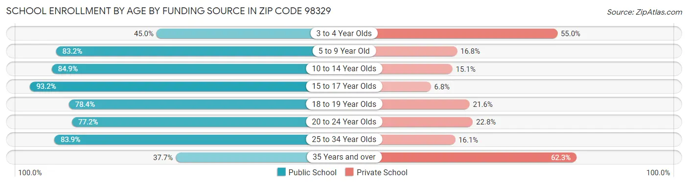 School Enrollment by Age by Funding Source in Zip Code 98329