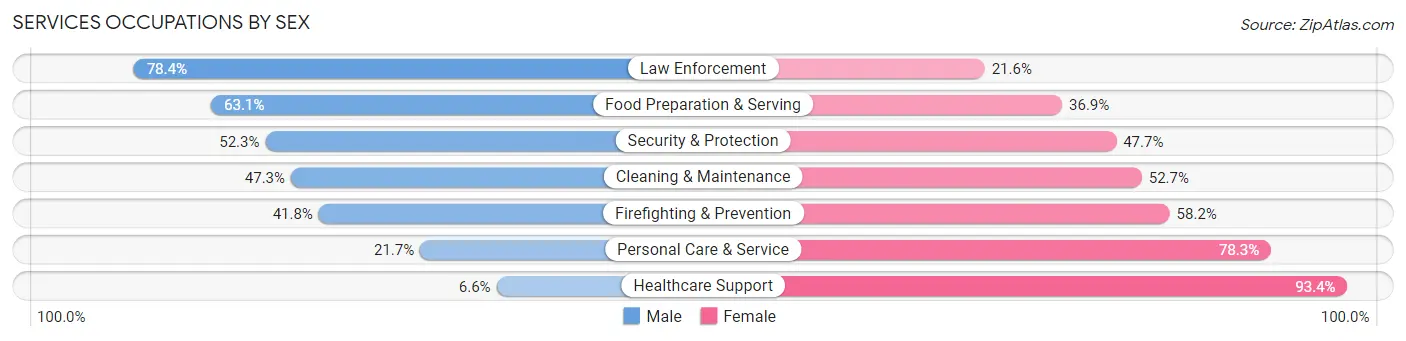 Services Occupations by Sex in Zip Code 98329