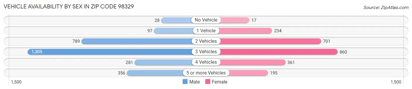 Vehicle Availability by Sex in Zip Code 98329