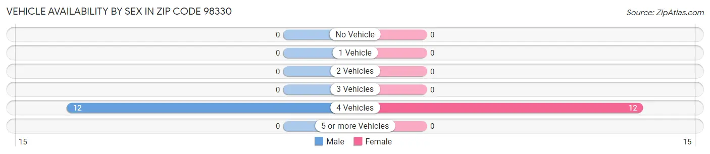Vehicle Availability by Sex in Zip Code 98330