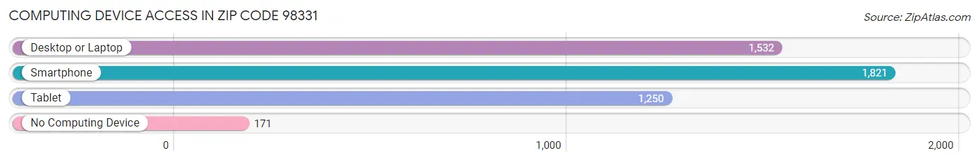 Computing Device Access in Zip Code 98331