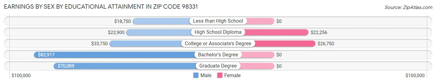 Earnings by Sex by Educational Attainment in Zip Code 98331