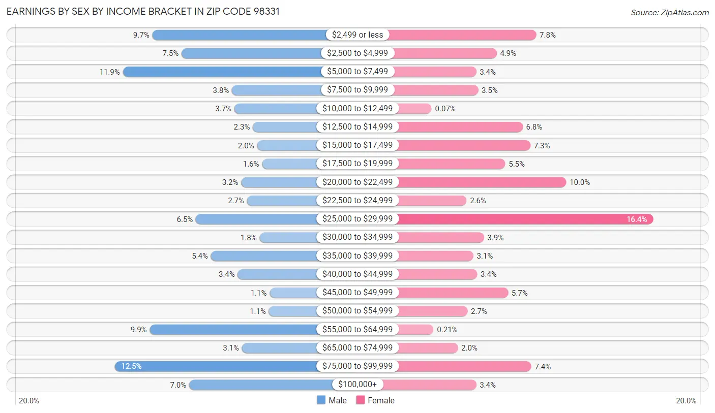 Earnings by Sex by Income Bracket in Zip Code 98331