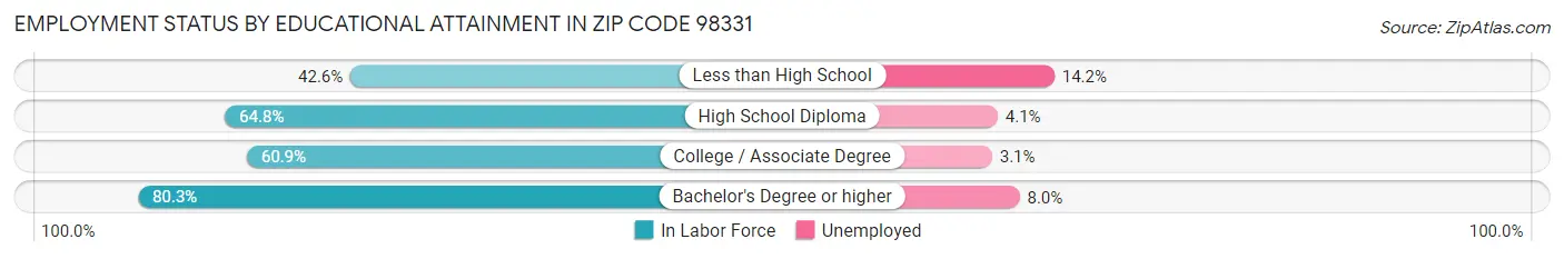 Employment Status by Educational Attainment in Zip Code 98331