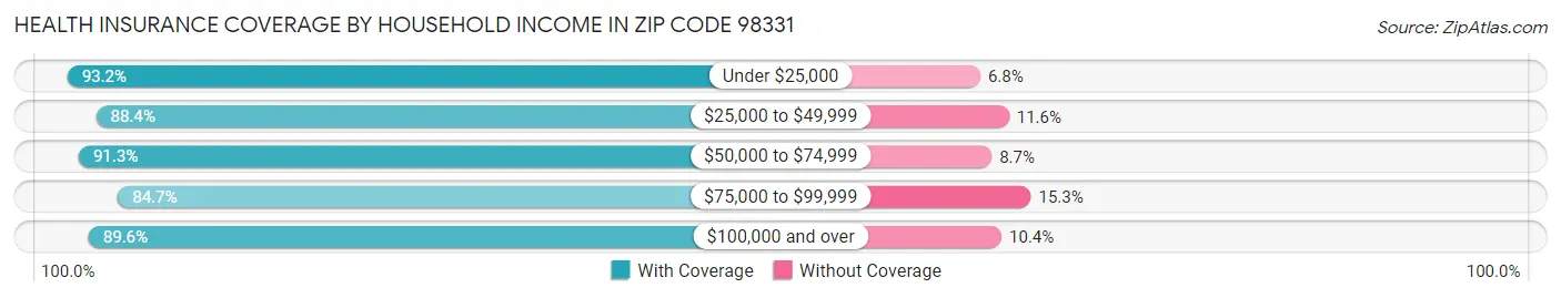 Health Insurance Coverage by Household Income in Zip Code 98331