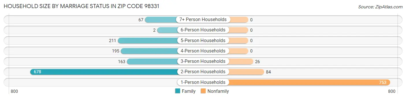 Household Size by Marriage Status in Zip Code 98331