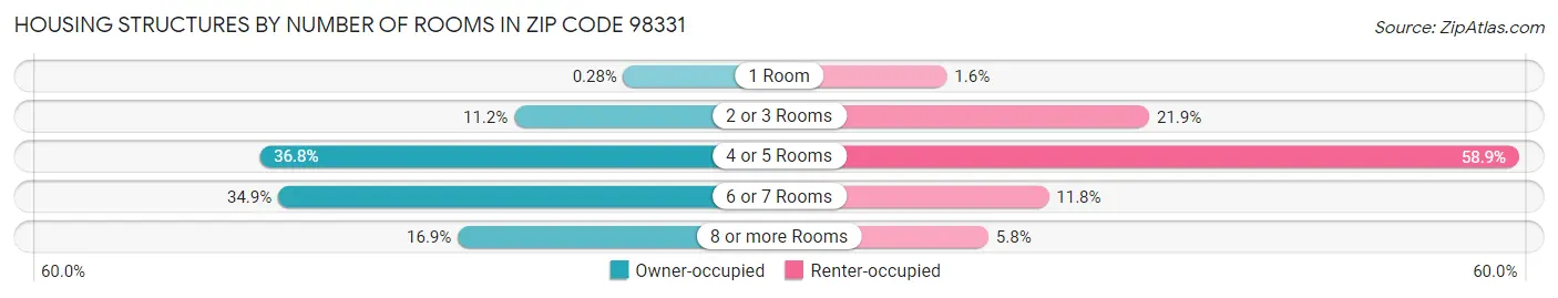 Housing Structures by Number of Rooms in Zip Code 98331