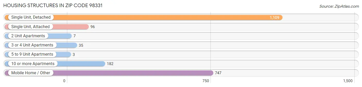 Housing Structures in Zip Code 98331