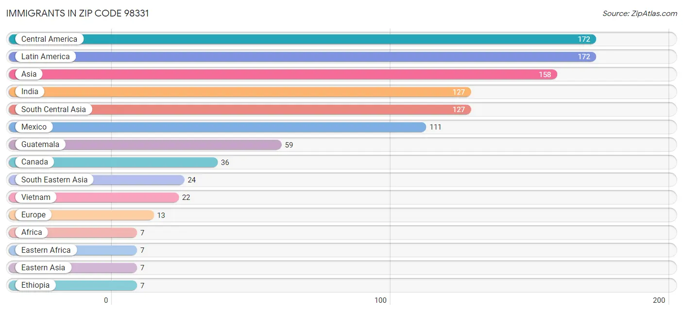 Immigrants in Zip Code 98331