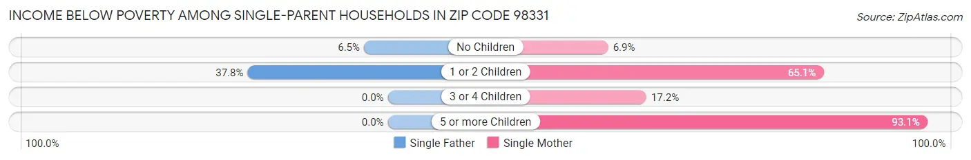 Income Below Poverty Among Single-Parent Households in Zip Code 98331