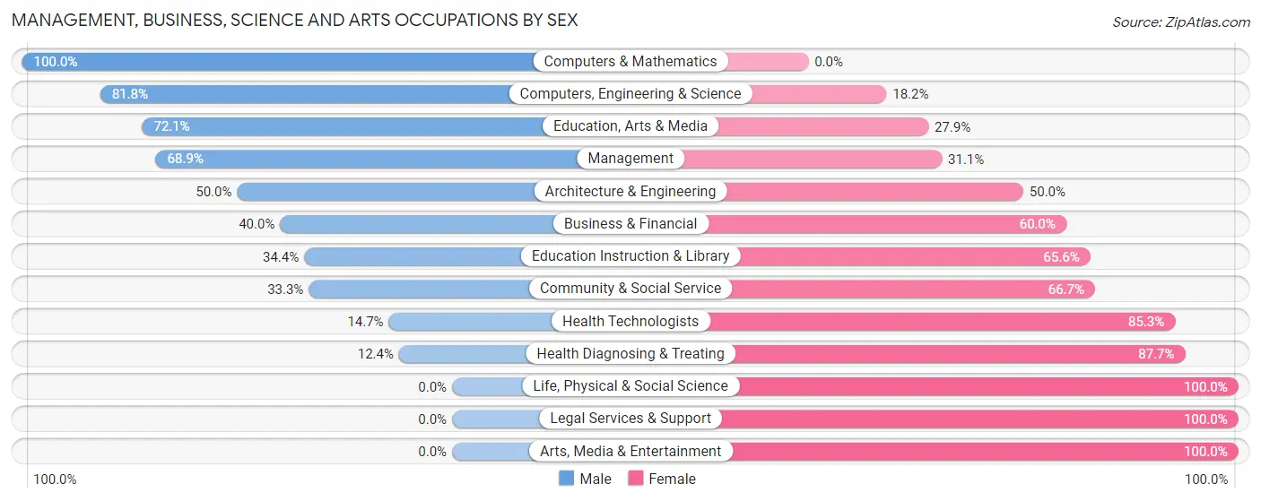 Management, Business, Science and Arts Occupations by Sex in Zip Code 98331