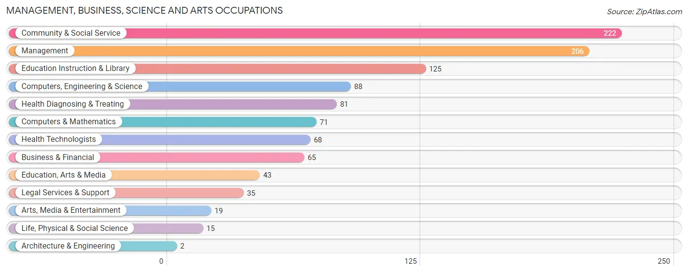 Management, Business, Science and Arts Occupations in Zip Code 98331