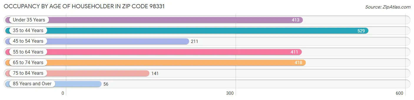 Occupancy by Age of Householder in Zip Code 98331