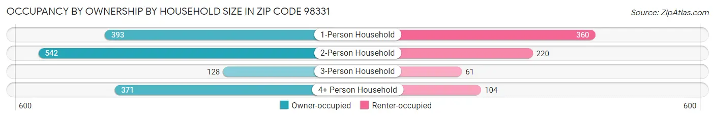 Occupancy by Ownership by Household Size in Zip Code 98331