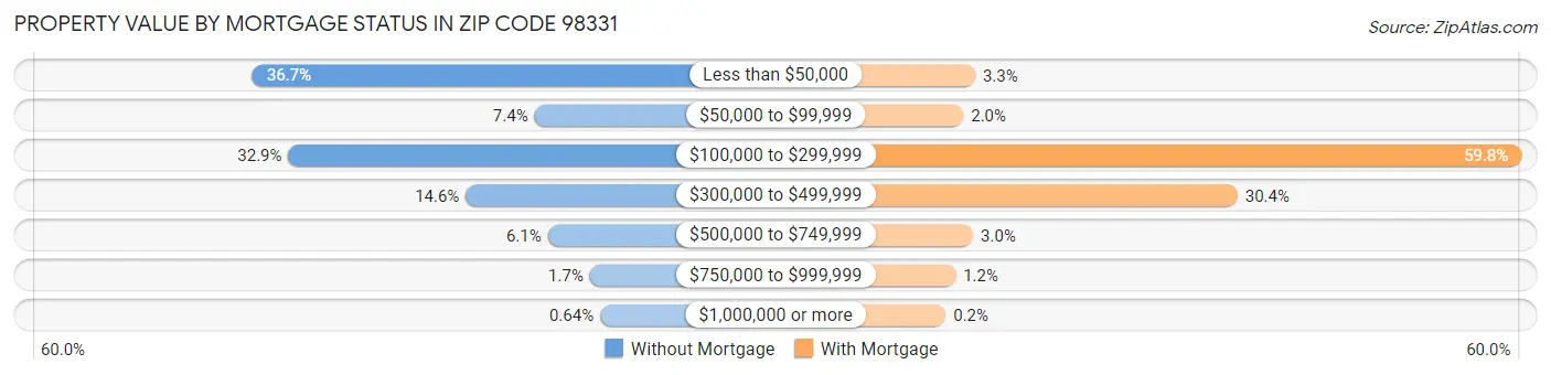 Property Value by Mortgage Status in Zip Code 98331