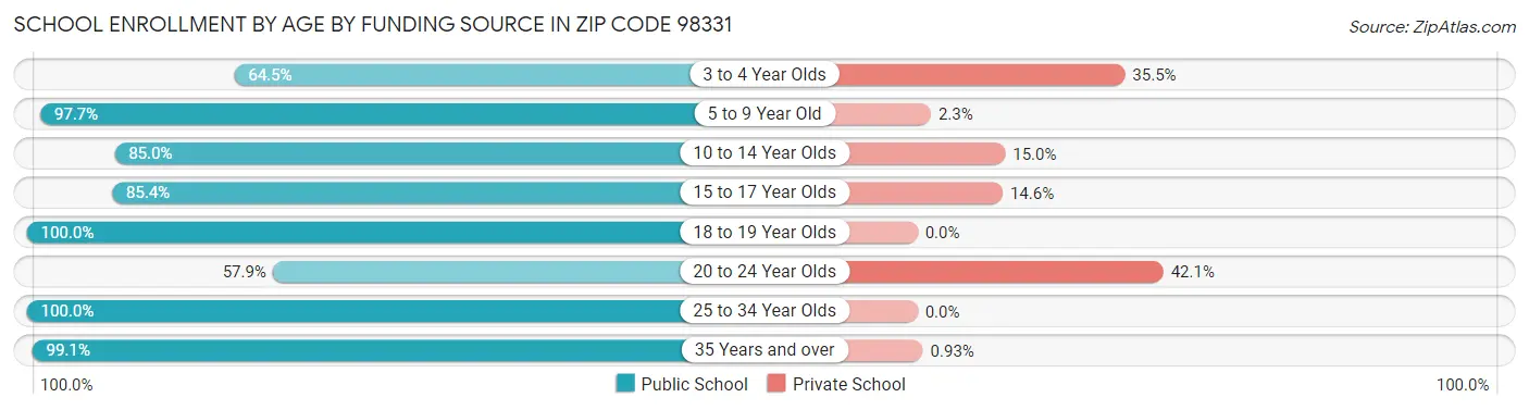 School Enrollment by Age by Funding Source in Zip Code 98331